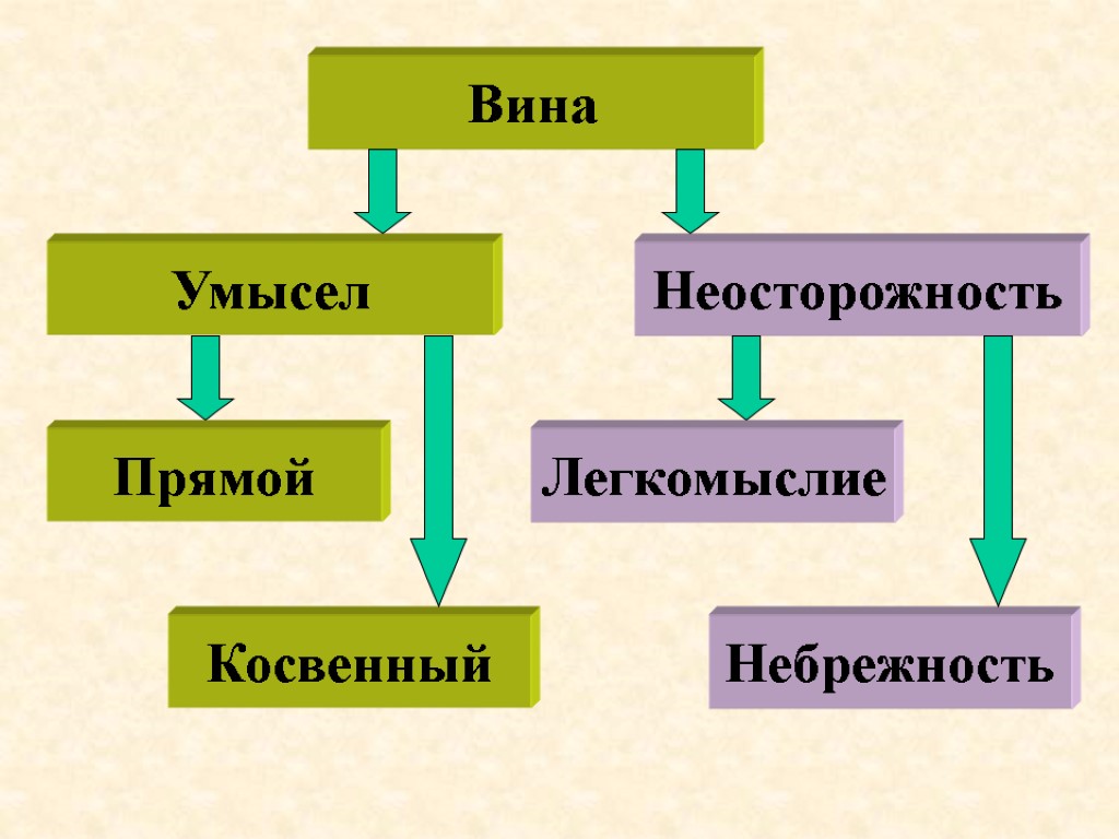 Вина Неосторожность Умысел Косвенный Прямой Небрежность Легкомыслие